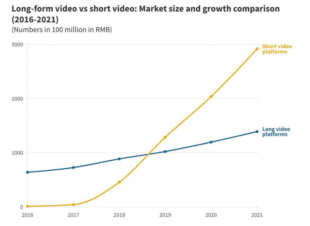 Short video platforms overtook long video platforms in market size in 2018. Image: Qianzhan and MobTech