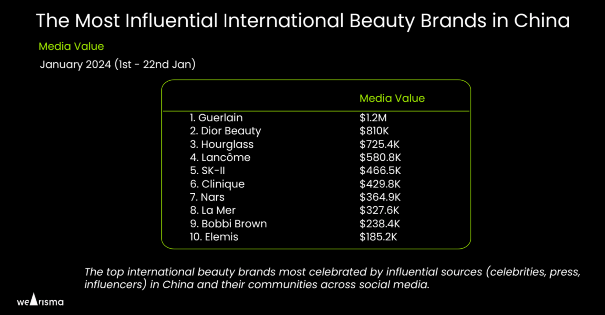 The ranking of the top-performing international beauty brands in China. Image: WeArisma 