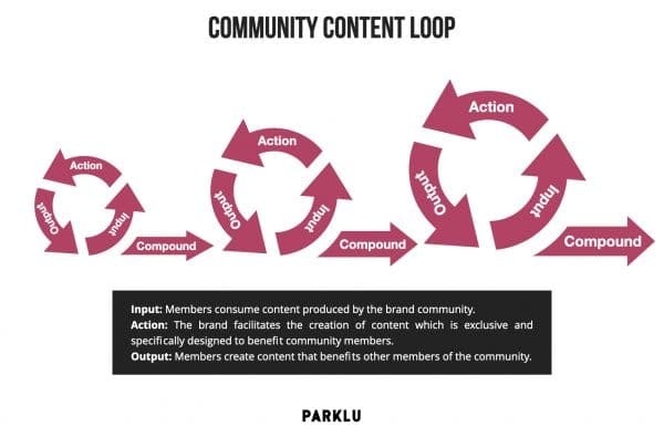 Community content loop for Chinese Customers.