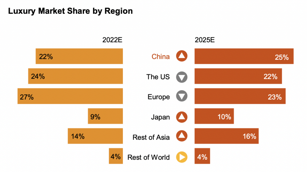 PwC predicts that China will account for 25 percent of the global luxury market share, up from 22 percent in 2022. Photo: PwC