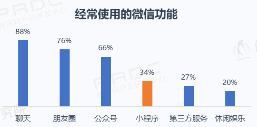 Mini-program is the No.4 top used function within WeChat.