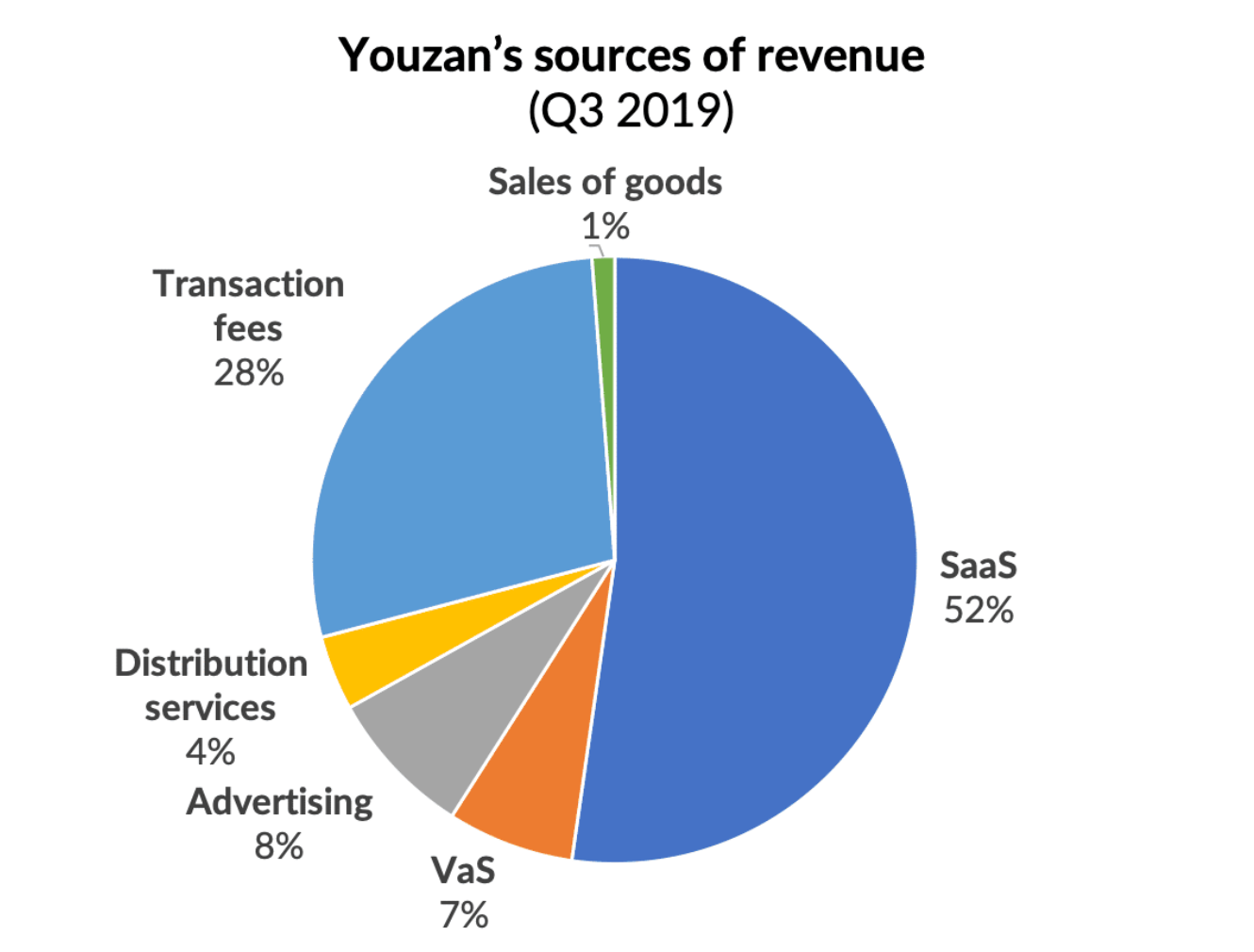 Youzan annual report. Photo: Walkthechat analysis.
