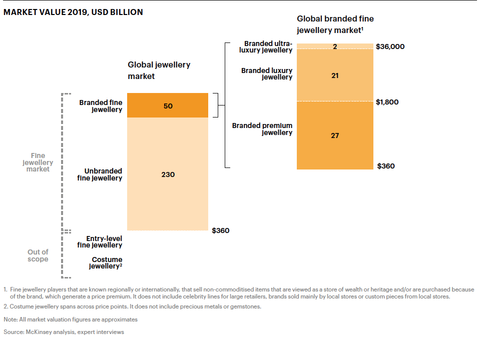 Branded fine jewellery recorded 50 billion in 2019, marking up 18 percent of the overall market value. Source: McKinsey