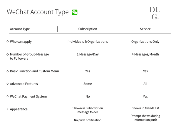 Key differences between WeChat subscription and service accounts.