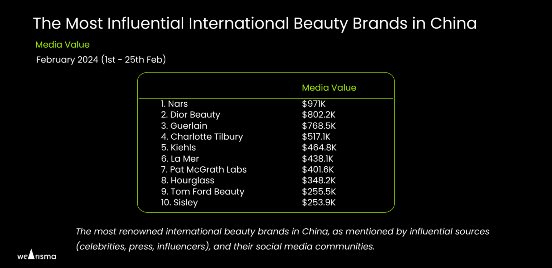 WeArisma Beauty Leaderboards of International brands' online impact in China. Image: WeArisma