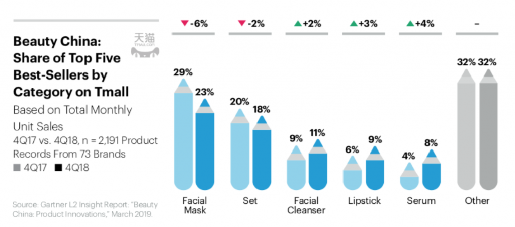 Data from a Gartner L2 report about product innovation in China focusing on Tmall. Lipstick is the ‘only colour cosmetics product among the top five best-selling product categories for beauty brands’.