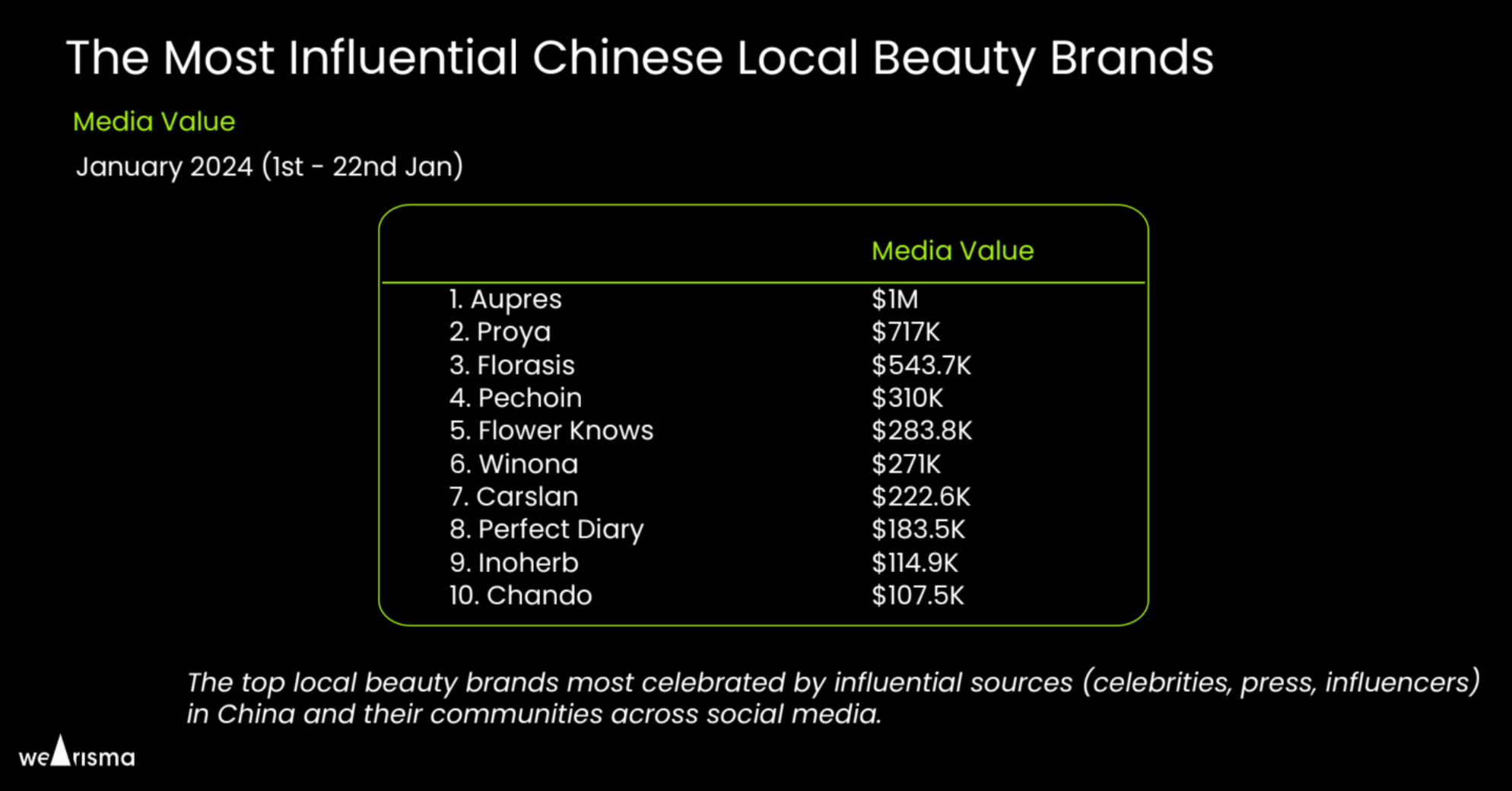 The ranking of the top-performing local beauty brands in China. Image: WeArisma 