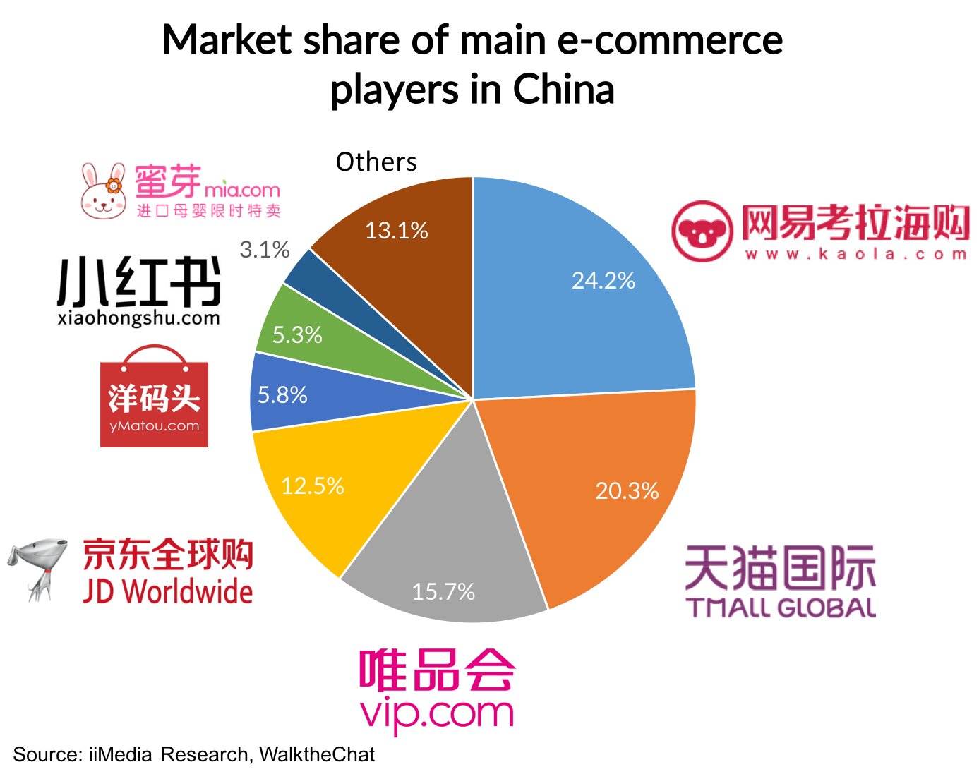 2017 cross-border e-commerce market share in China; source: WalktheChat