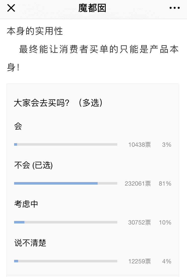 The post also initiated a survey to ask if readers would purchase this product. Eighty-one percent of respondents (232,056 votes) stated they would not, and only 3 percent (10,438 votes) said they would. Jing Daily illustration