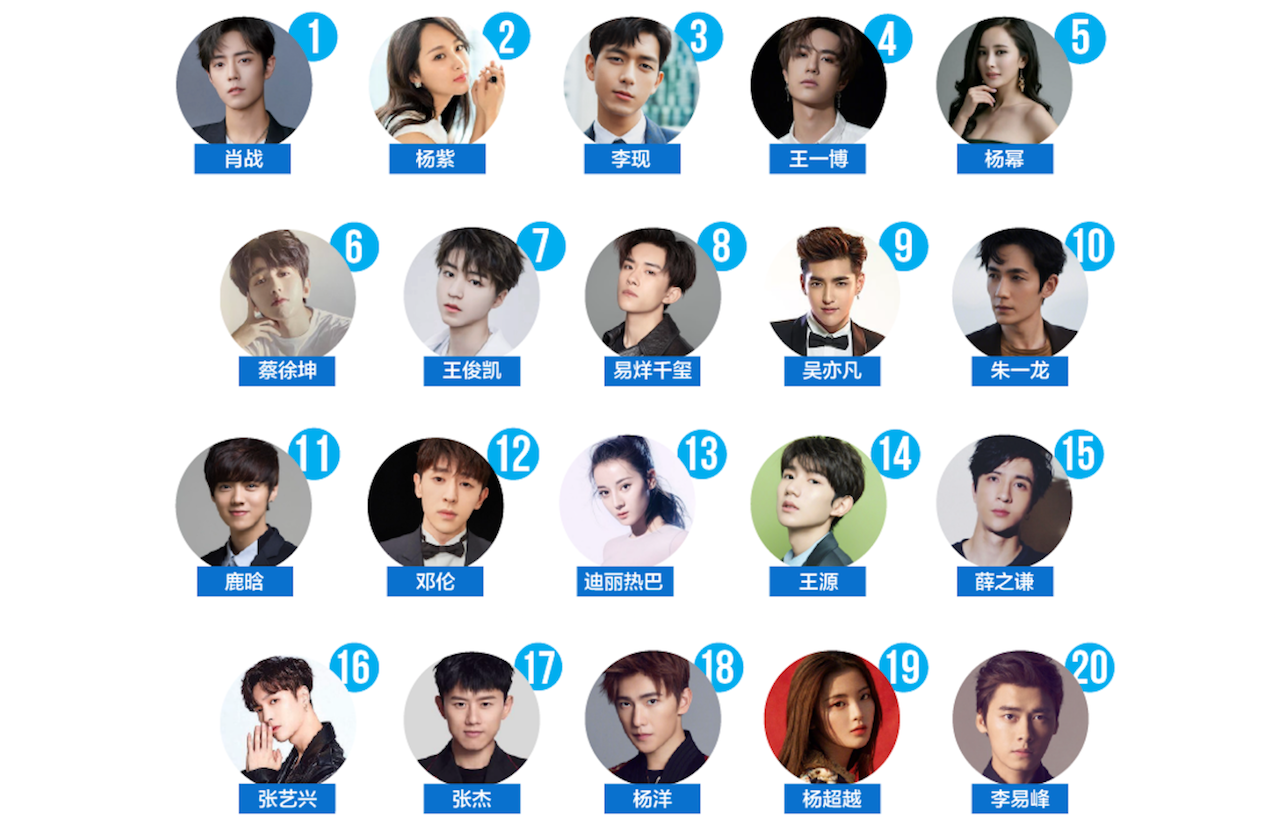 For August, among the top 5 most buzzed celebrities on the consulting agency R3’s list, three are considered little fresh meat, with No.1 Xiao Zhan, and No.4 Wang Yibo both ranking high for the first time. Photo: R3