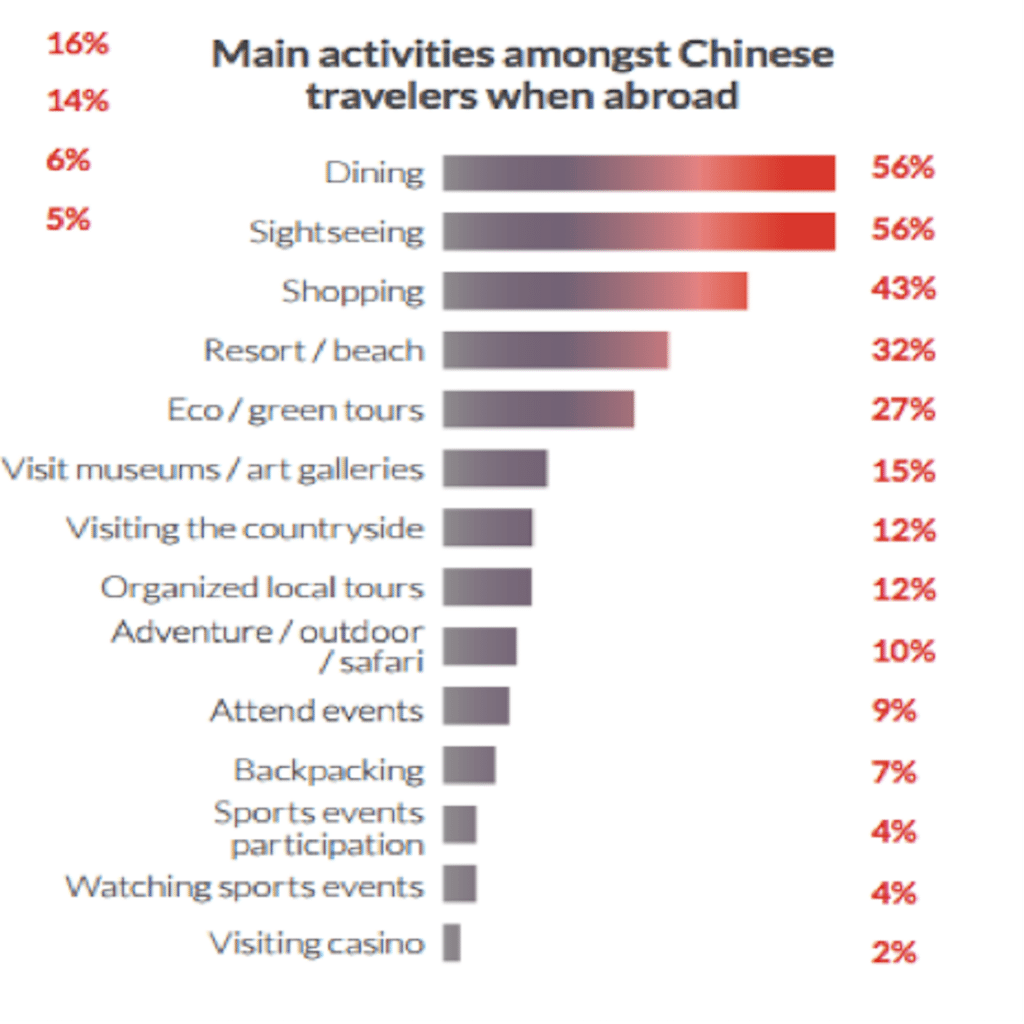 A study by Hotels.com identified main activities among Chinese travelers abroad.