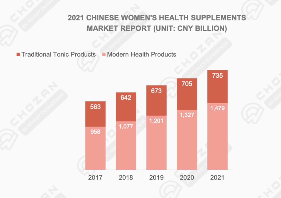 Chinese women are increasingly choosing traditional health products. Photo: China Mega Report by ChoZan