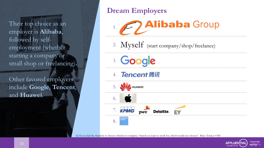 Alibaba was listed as the top company they want to work for.