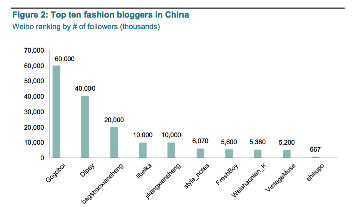 The top 10 fashion bloggers ranked by Exane BNP Paribas based on their number of Weibo followers.