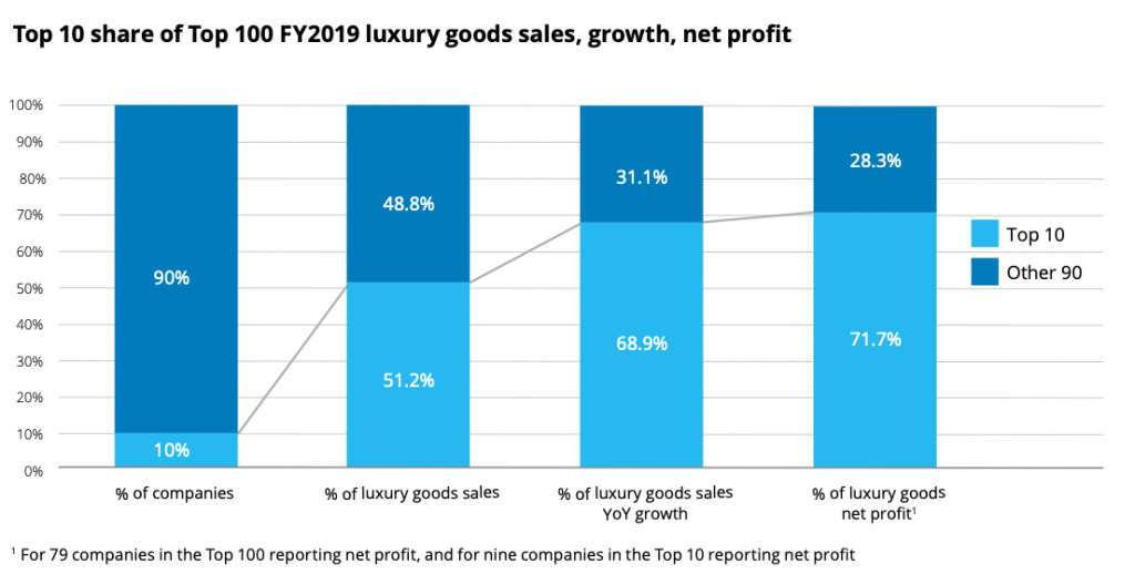 Over FY2019, the top-10 luxury companies contributed more than half of the top 100’s total luxury sales. Photo: Screenshot from Deloitte's 7th Global Powers of Luxury Goods report.