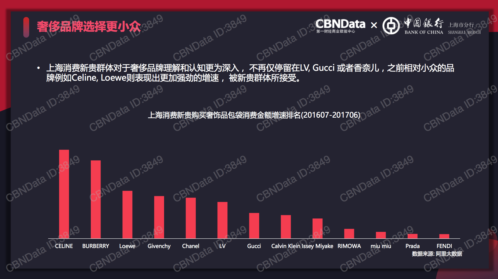 Top handbags brands purchased by post-90s affluent consumers in Shanghai. Data source: Alibaba big data.