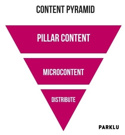 Community Content pyramid.