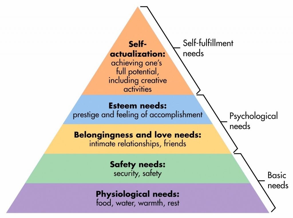 Maslow's hierarchy of needs. Image source: Unicaf.org