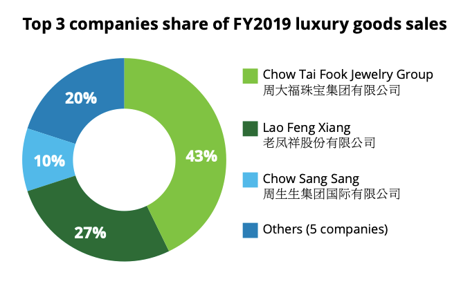 The majority of those eight based in China are jewelry makers. Photo: Screenshot from Deloitte's 7th Global Powers of Luxury Goods report.