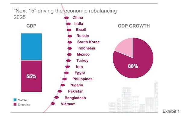 China tops the emerging "Next 15" economies that will drive luxury growth in the next decade. (McKinsey)