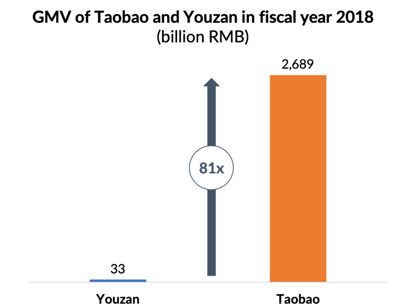 Source: Youzan and Taobao annual report. Photo:WalktheChat analysis.
