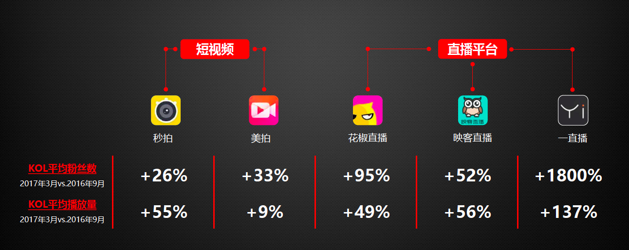Growth in number of KOL followers by platform (top) and average video screening frequency