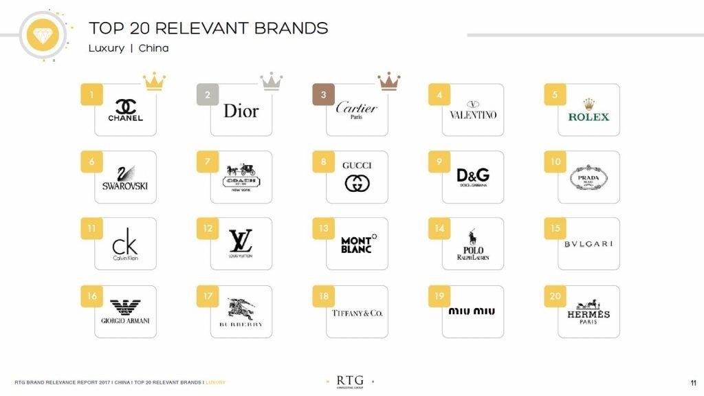 Top 20 relevant luxury brands in China: courtesy photo