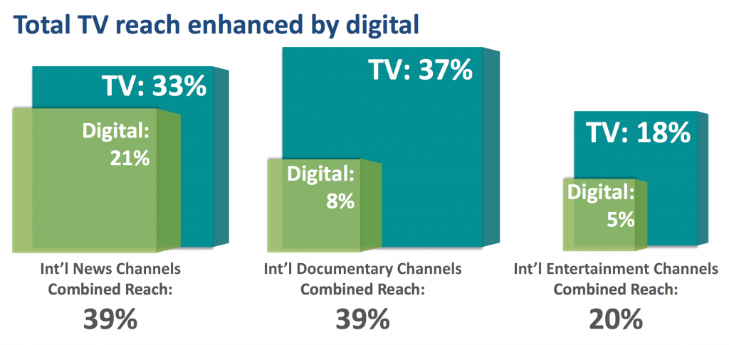 A chart of APAC TV and digital consumption from the Ipsos Affluent Survey Asia Pacific.