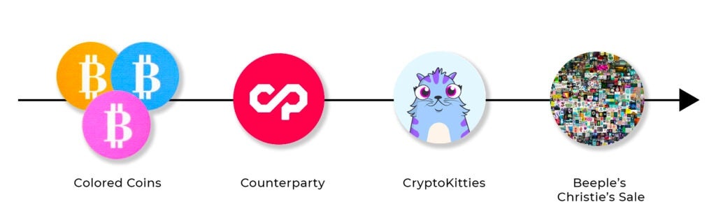From the Counterparty platform through the CyptoKitties blockchain game and to this month’s landmark sale of Beeple’s artwork, NFTs have only risen in profile and popularity.