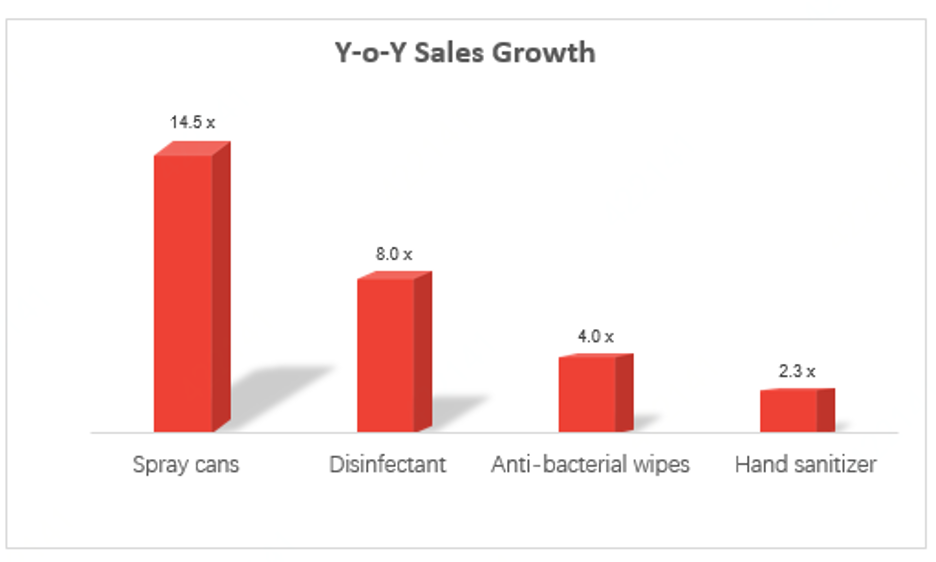 Sales of hand sanitizers and disinfectants grew by 112 percent year-over-year and 254 percent month-over-month. Source: JD.com