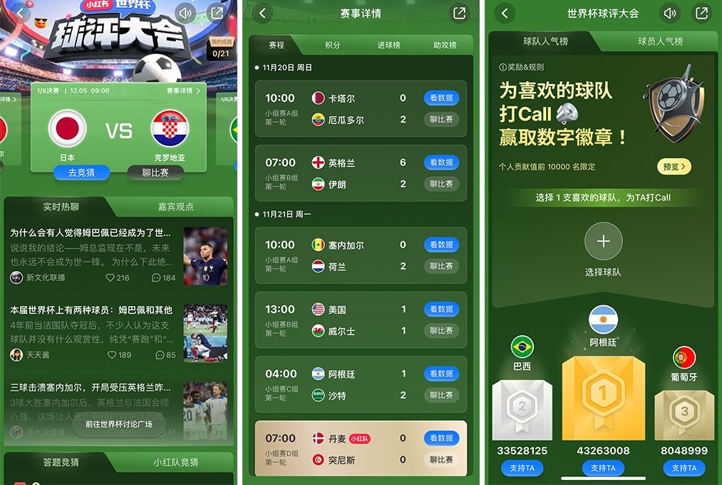 Xiaohongshu created a dedicated page for FIFA World Cup 2022 content, which includes latest scores, trending topics, and a poll on favorite teams. Photo: Xiaohongshu