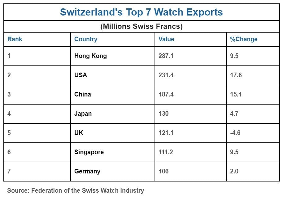 The top seven regions importing watches from Switzerland in November 2018. Jing Daily illustration