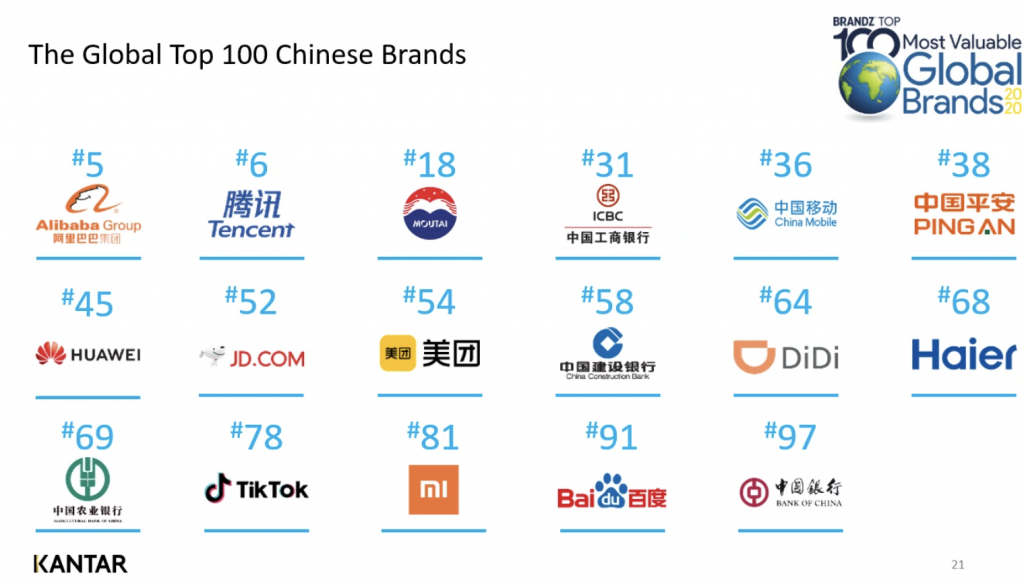 The Global Top 100 Chinese brands. Photo: Kantar