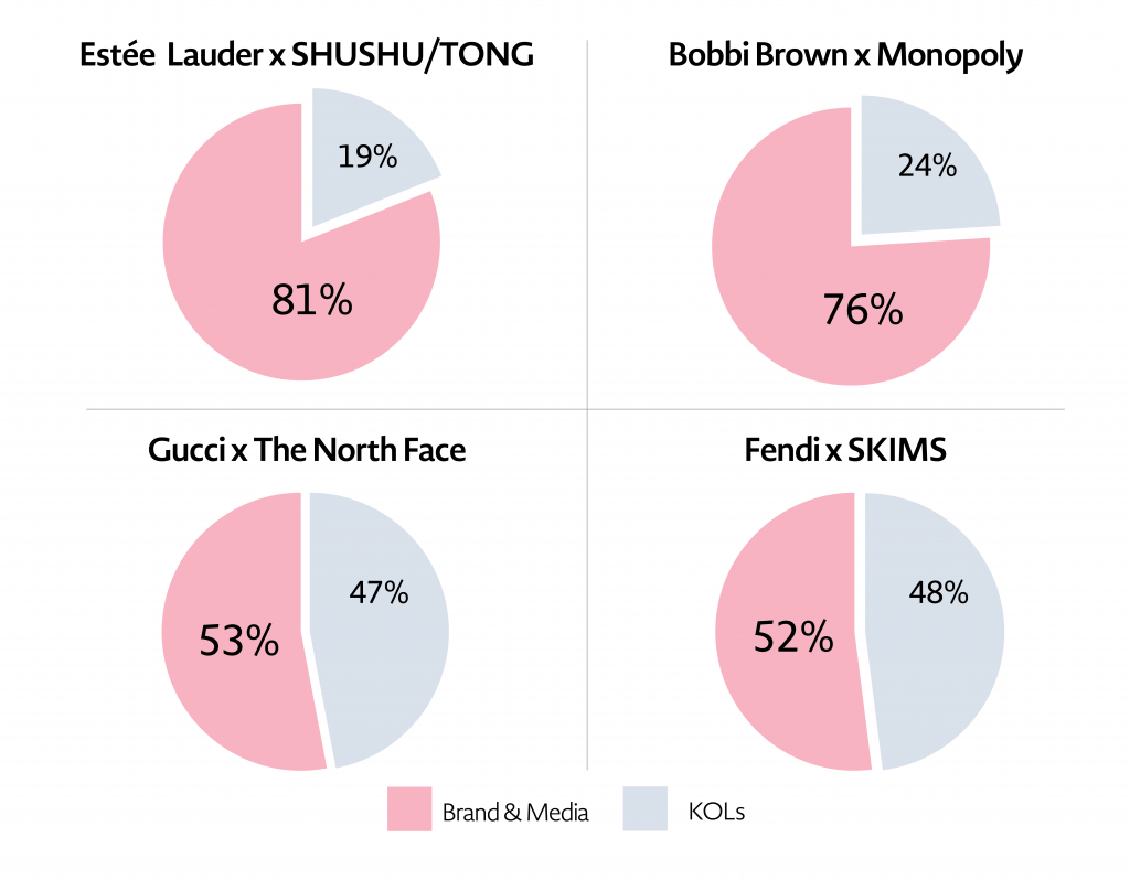 Graph one: A breakdown of brand and media vs. KOL promotional content using marketing technology platform Vfluencer. Credit: Jing Daily