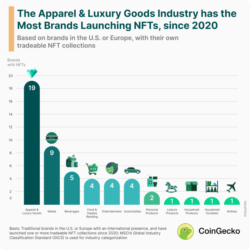 CoinGecko's recent study “Which Industry has the Most Brand NFTs?” highlights how the luxury and apparel sector is storming ahead when it comes to non-fungible drops. Photo: CoinGecko