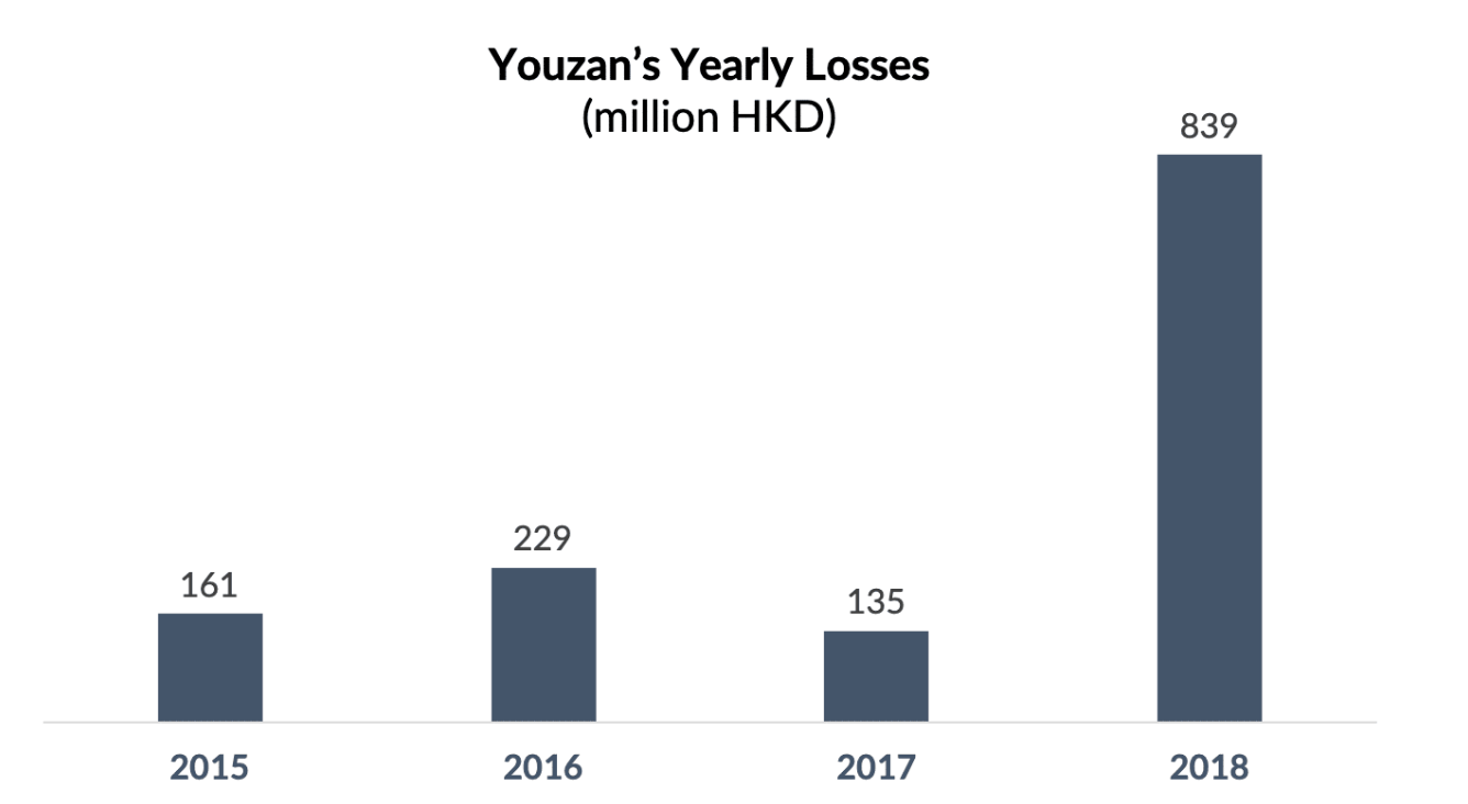 Youzan annual report. Photo: WalktheChat analysis.