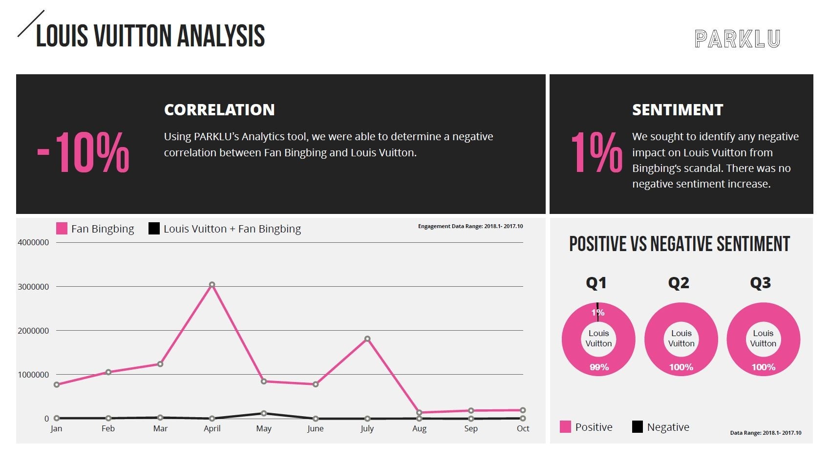 Louis Vuitton analysis. Source: ParkLu report