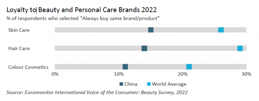 Chinese consumers have significantly lower brand loyalty compared with the world averages for skincare, haircare and cosmetics, which makes for a much more competitive market. Photo: Euromonitor's chart