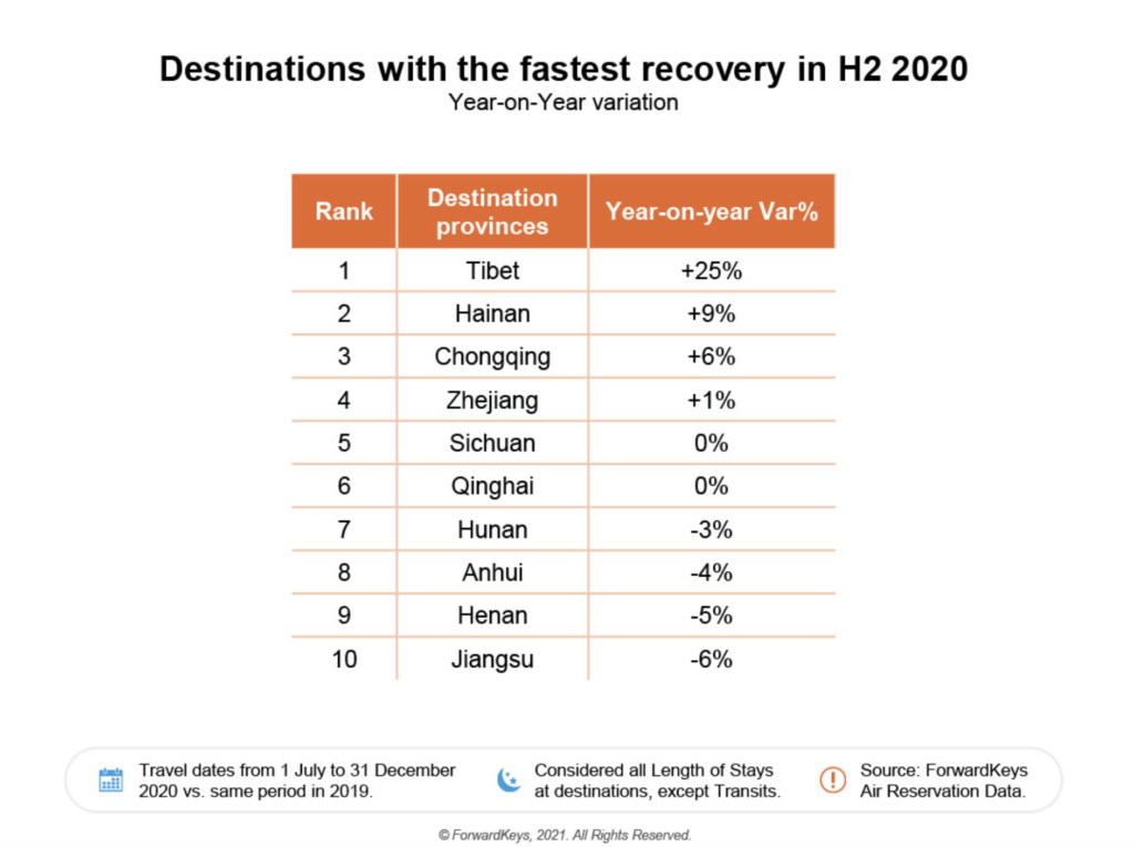 Tibet was way out in front among Chinese provinces for year-on-year recovery in H2 2020 ticket bookings.