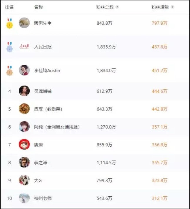 CAAS Data’s ranks the top 10 fastest-growing Douyin accounts of March
