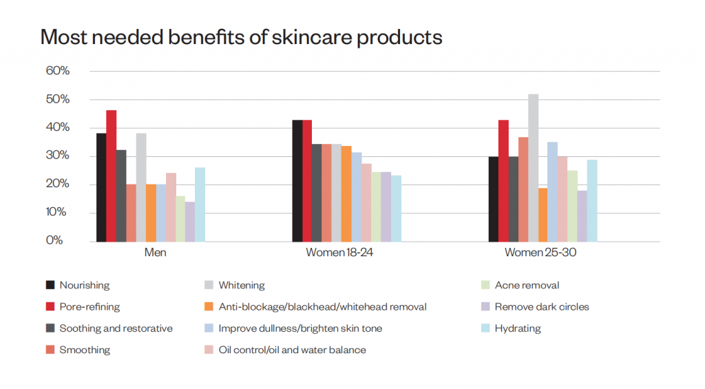 A consumer preferences chart produced by China strategy and marketing specialist Hot Pot China, in partnership with The Future Laboratory consultancy. Image: Screenshot of the report 10 Chinese Beauty Consumer Myths in 2023