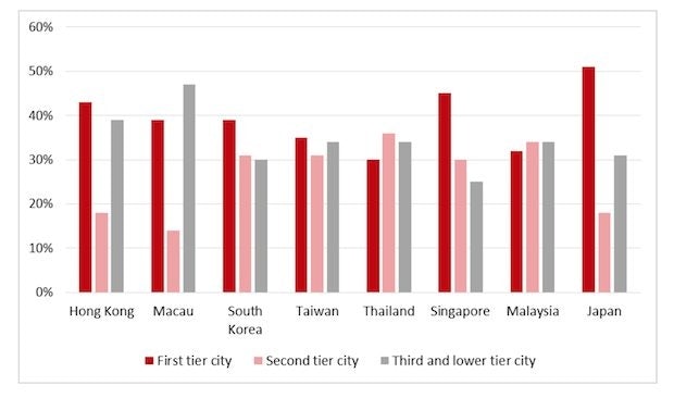 Chinese visitor proportions in Asia based on city tier. (COTRI)