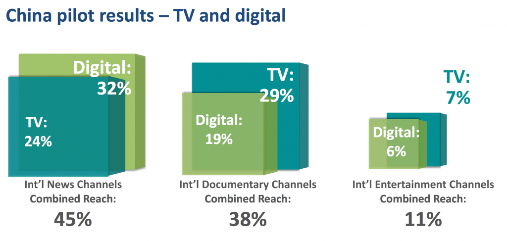 Mainland China media consumption from the Ipsos Affluent Survey Asia Pacific.