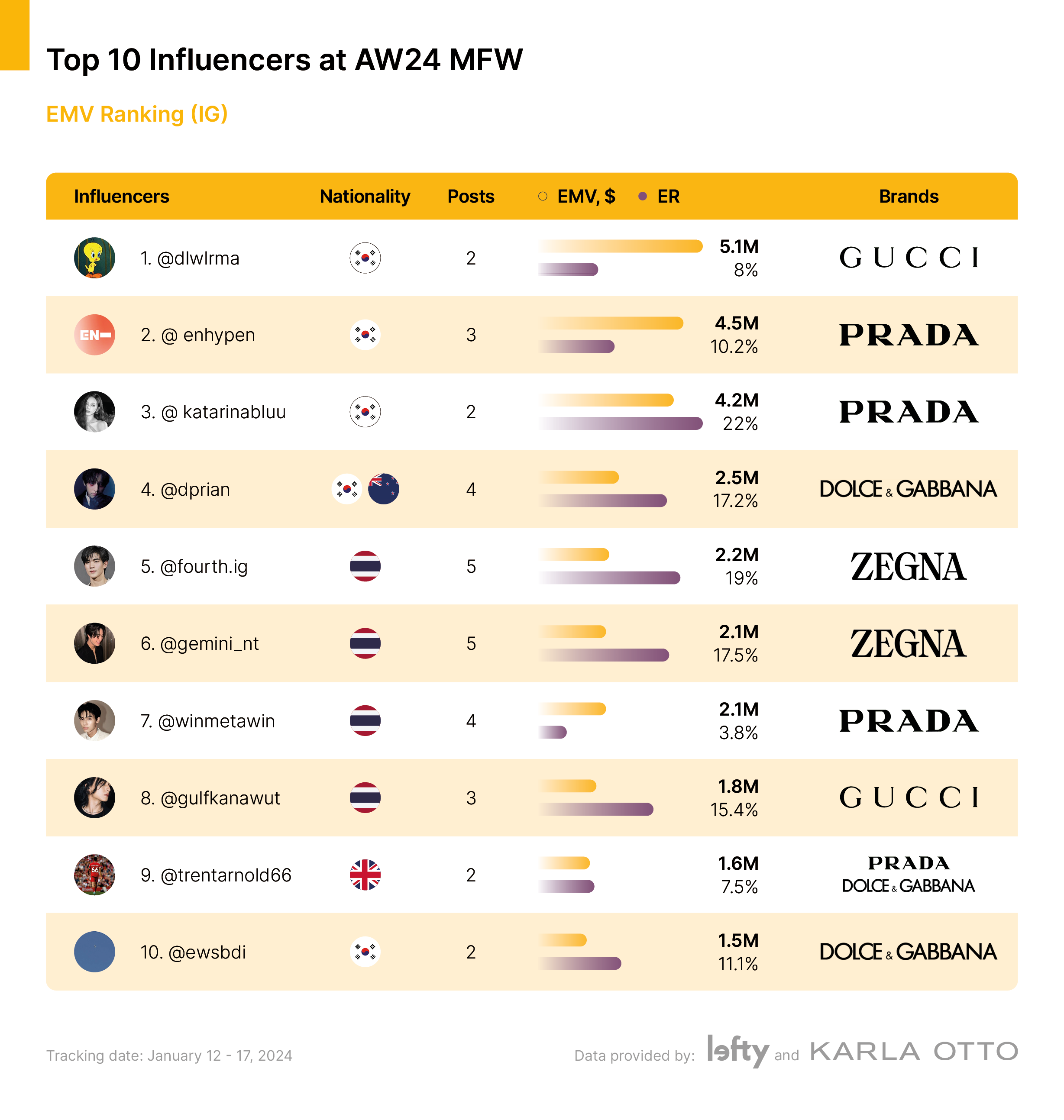 The top ten influencers and KOLs at MMFW, provided by Lefty.io