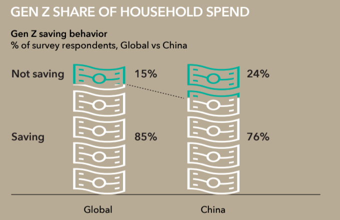 Compared to their global peers, Chinese Gen-Zs save less: 75 percent of them are saving money compared to 85 percent of Gen-Zs globally. Chart: OCamp;C Gen Z Survey