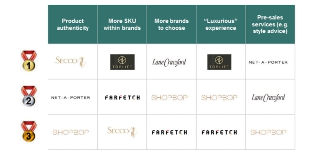 Top rated platforms against selected key platform selection criteria. Source: OCamp;C Luxury E-commerce Survey (2018), OCamp;C analysis
