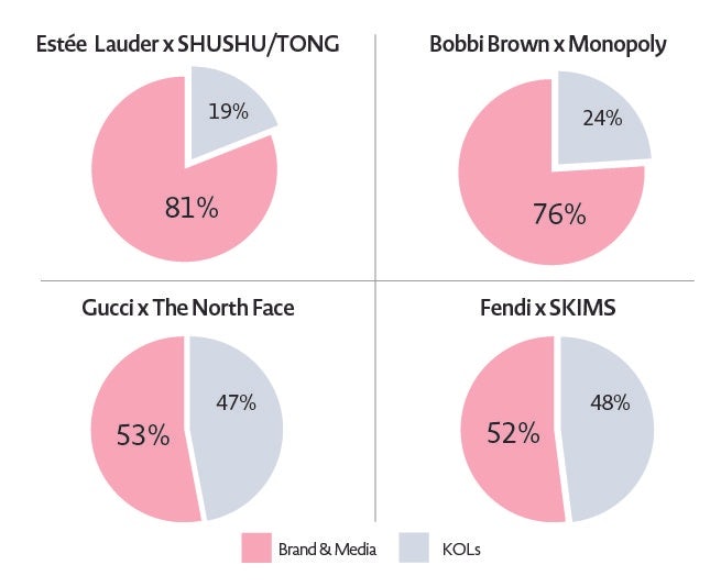 Graph one: Vfluencer data showing how brands depend on KOLs for promotional content