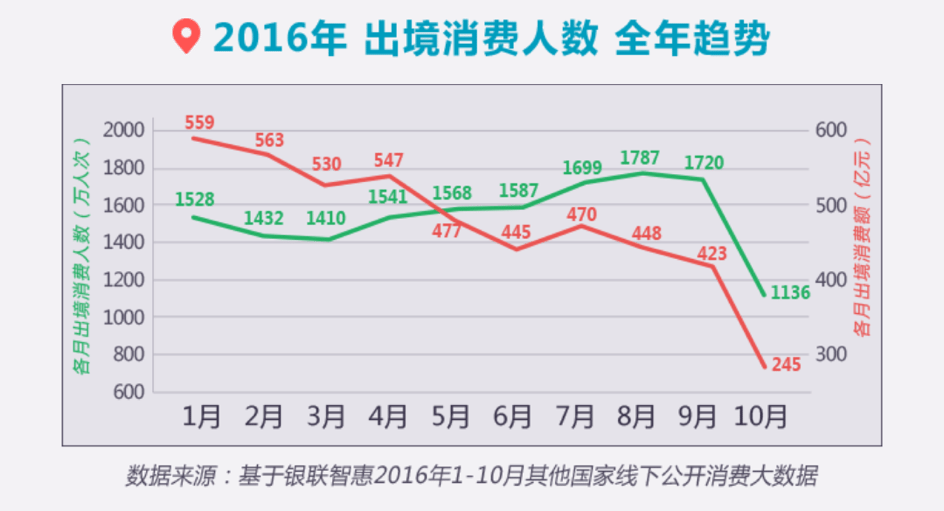The red line represents travel spending, and the green line represents overseas travel. (Data from UnionPay)