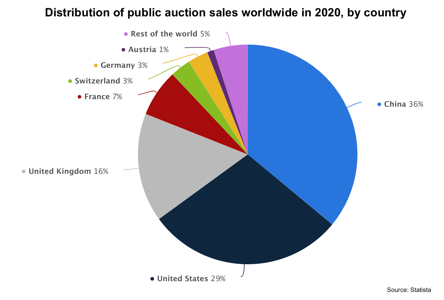 China remains a leading art auction market after more than a decade of growth and evolution. Graph: Statista