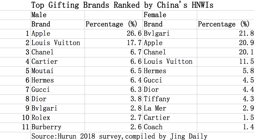 Brands favored for gift-giving among China’s HNWIs.